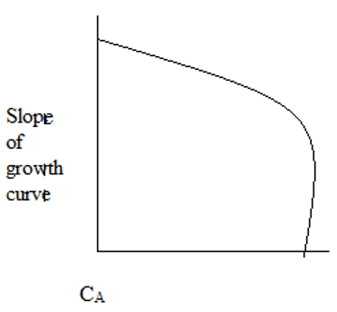 The plot representing the slope of growth curve & CA - option c