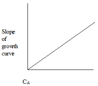 The plot representing the slope of growth curve & CA - option d