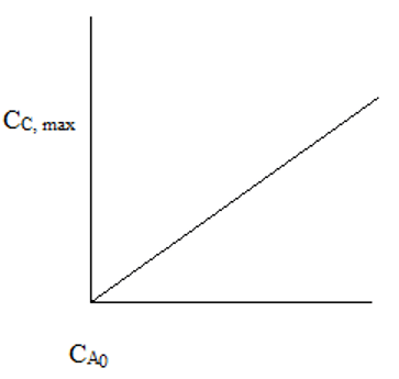 The plot of maximum final cell concentration & initial concentration of food - option a