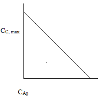 The plot of maximum final cell concentration & initial concentration of food - option b
