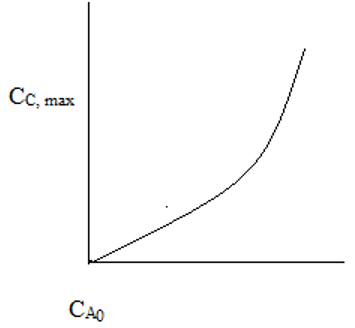 The plot of maximum final cell concentration & initial concentration of food - option c