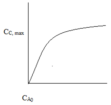 The plot of maximum final cell concentration & initial concentration of food - option d
