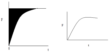 The F(t) curves of CSTR & PFR - option c