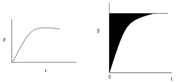 The F(t) curves of CSTR & PFR - option d
