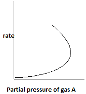 Plot for variation of rate with partial pressure for irreversible reaction - option a