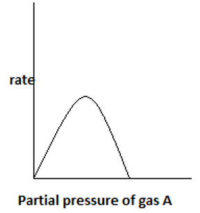 Plot for variation of rate with partial pressure for irreversible reaction - option b