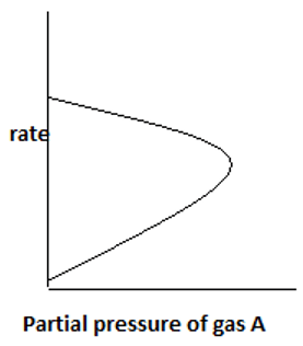 Plot for variation of rate with partial pressure for irreversible reaction - option c