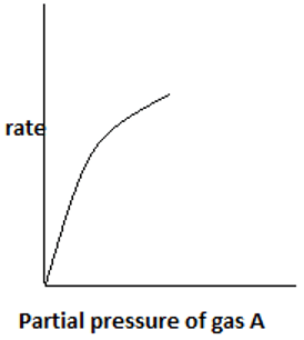 Plot for variation of rate with partial pressure for irreversible reaction - option d