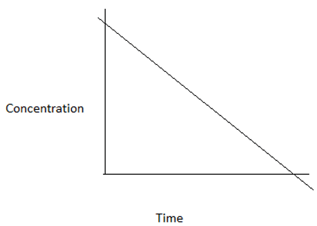 The graphs represents a zero order reaction - option a