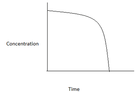 The graphs represents a zero order reaction - option b
