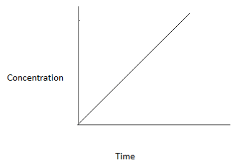 The graphs represents a zero order reaction - option c