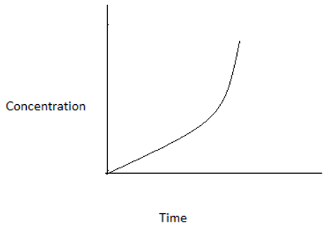 The graphs represents a zero order reaction - option d