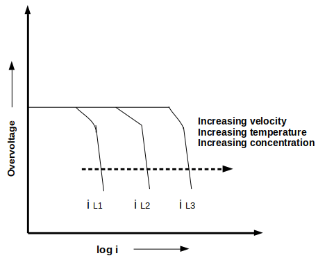 The given figure shows increase in limiting diffusion current density of concentration