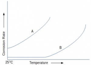 Corrosion rate behavior of curve A with increase in temperature is exponential increase