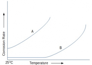 Corrosion rate behavior of curve B is constant up to high temperatures