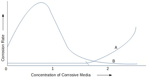 Corrosion rate behavior of curve B with the increase in corrosive concentration