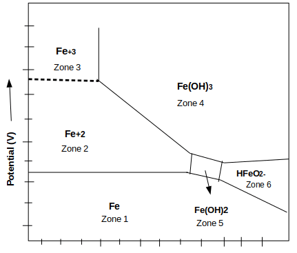 Pourbaix diagram shows stability of species of metal over range of pH