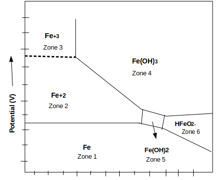 Zone 1 indicates the immune zone of given Pourbaix diagram