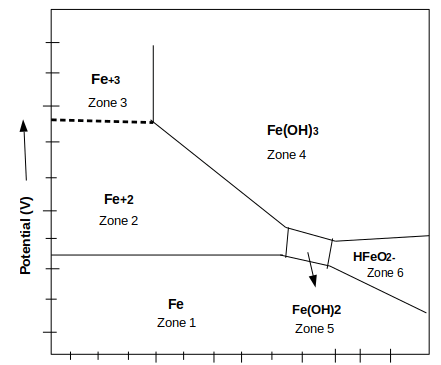 Zone 4 & 5 indicate a passive zone of given Pourbaix diagrams in various industries to minimize corrosion