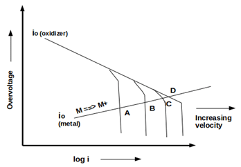 The figure depicts effect of velocity on the electrochemical behavior of a normal metal