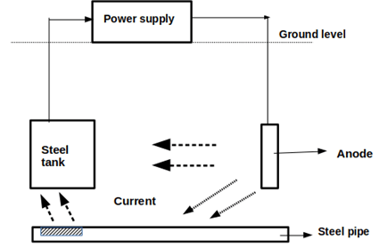 Figure depicts stray current effect caused to dense pipelines in vicinity