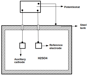 The corrosion prevention method is anodic protection of a storage tank