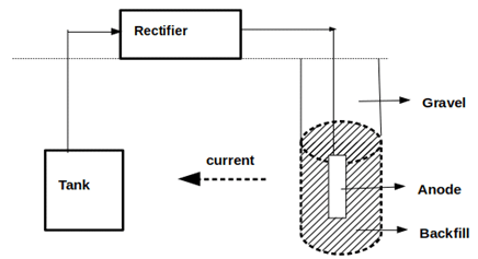 Impressed current supply method of cathodic protection to the metal structure