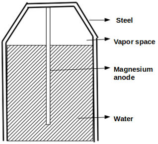 Sacrificial anode a type of cathodic protection in which metal corrodes