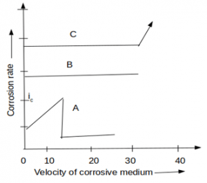 The C curve is Erosion corrosion of material due to high velocity of the medium