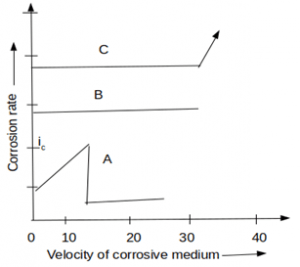 The A curve in figure is 18Cr–8Ni in H2SO4+Fe+3 with the impurity of ferric ions