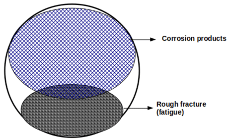 Corrosion fatigue type of corrosion with simultaneous effect & fatigue on a metal