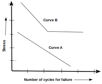 The figure is SN curve with stress of the y-axis & the number of cycles on the x-axis