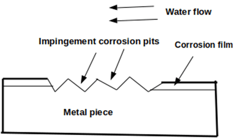 Erosion corrosion in the given figure accelerates rate of deterioration or attack on metal