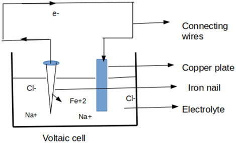 Galvanic corrosion is when preferential cathode & anode are formed