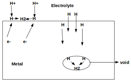 Hydrogen blistering of metal with entrapment of hydrogen molecule