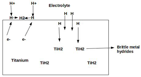 Hydrogen embrittlement due to formation of respective metal hydride