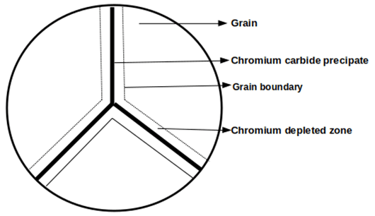Intergranular corrosion occuring between two or more grains in the figure