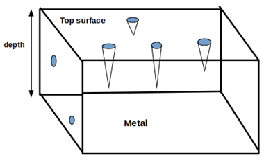 The corrosion form is pitting corrosion localized corrosion that results in pits or cavity