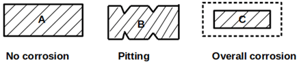 Pitting corrosion considered as intermediate stage between uniform corrosion