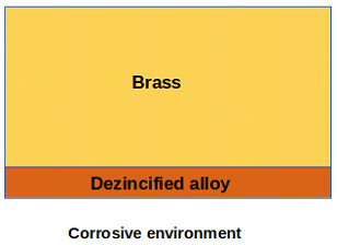 Selective Leaching is removal of one element from a solid alloy by the corrosion process