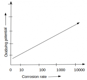 Metal depicted in graph is active metal increases with increase in oxidizing potential