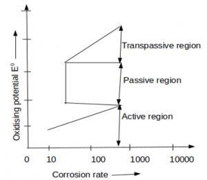 Metal depicted in graph is active-passive transition metal undergoing transition