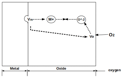 Figure depicts metal-gas oxidation & electrochemical process during gaseous oxidation
