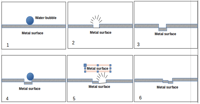 Cavitation damage in the given figure by formation & collapse of vapor bubbles in liquid