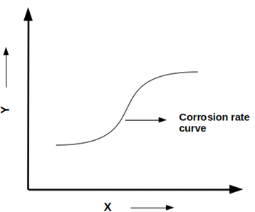 The functions of given graph on x & y-axis are concentration of acid & temperature