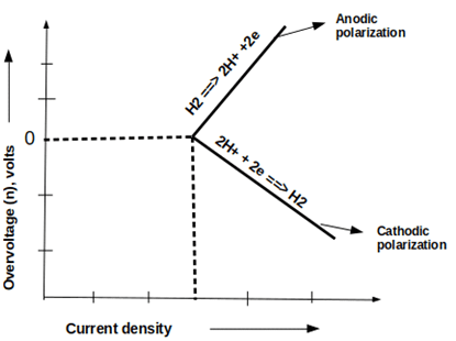 The figure depicts the activation polarization of the hydrogen-hydrogen ion electrode