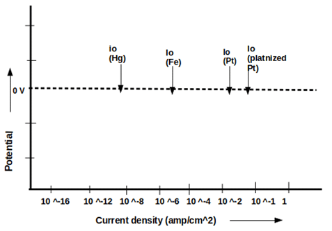 Platinized platinum metal shows highest exchange current density for hydrogen-hydrogen ion