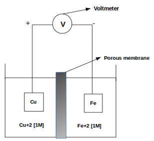 The overall standard cell potential of a given Cu-Fe system is +0.78V