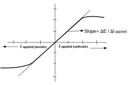 Linear polarization curve is around 10 millivolts active around corrosion potential