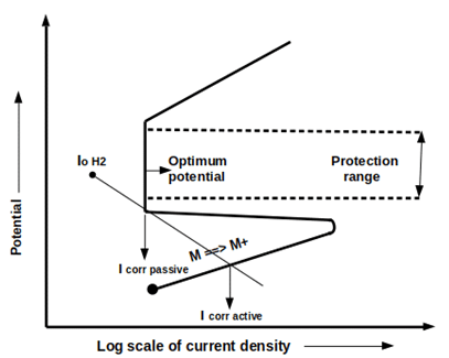 The given figure is the anodic protection range for an active-passive transition metal